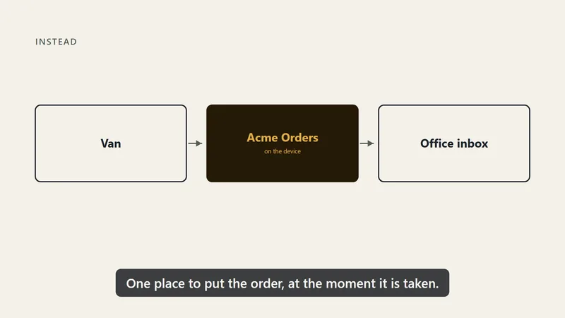 A frame from the kit’s explainer fixture: three boxes drawn in a row under the heading "Instead", Van, Acme Orders and Office inbox, joined by arrows, with the middle one filled in the brand colours