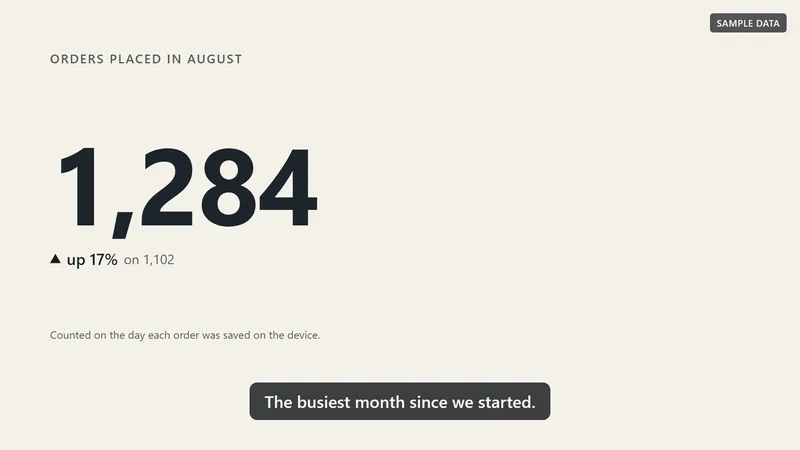 A frame from the kit’s recap fixture: the figure 1,284 across the screen under the heading "Orders placed in August", with "up 17% on 1,102" beneath it and the caption "The busiest month since we started."
